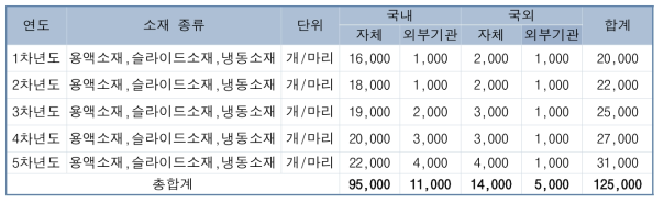 총 사업 기간 연차별 연구소재 확보 계획