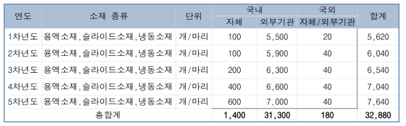 총 사업 기간 연차별 연구소재 확보 계획