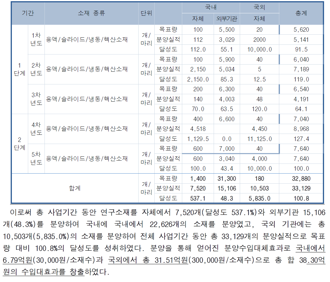 연차별 연구소재 분양 성과