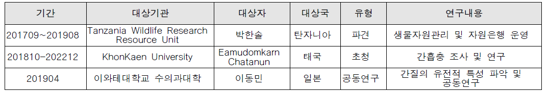 국내 연구원 파견 및 국외 연구원 초청 실적