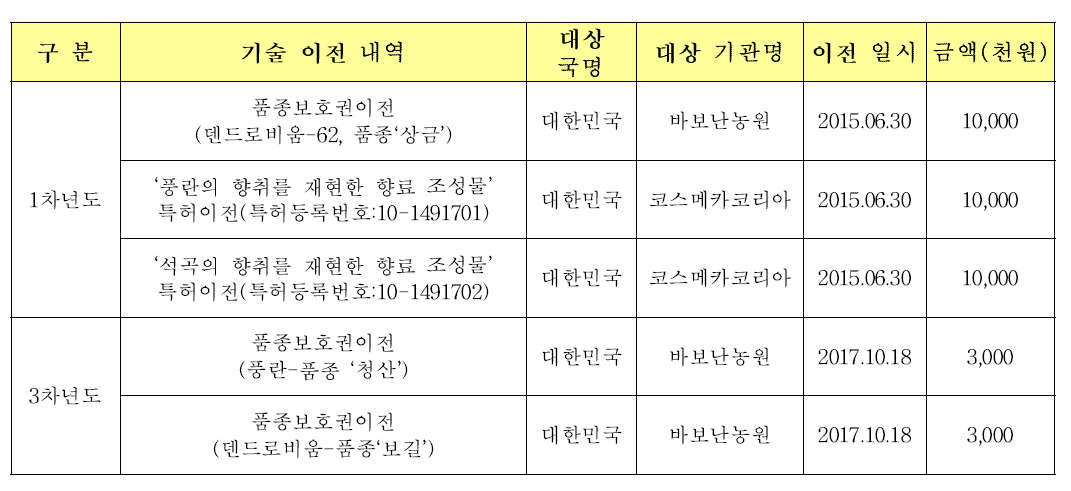 기술이전 성과