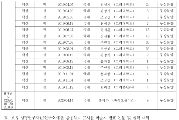 보유 생명연구자원(연구소재)을 활용하고 표시한 학술지 발표 논문 및 실적 내역