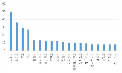 주요 19개 과의 수집종 수