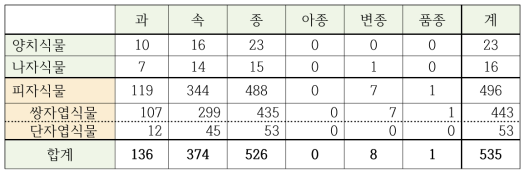 제주지역에서 수집된 자생식물의 분류군