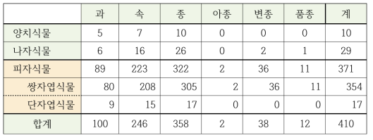 내륙지역에서 수집된 자생식물의 분류군