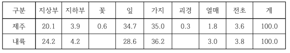 부위별 수집 비율(%)