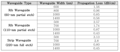 Waveguide propagation loss 측정 결과 (TE0 mode)