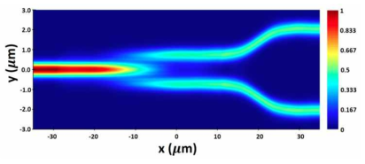 E-field intensity profile simulation