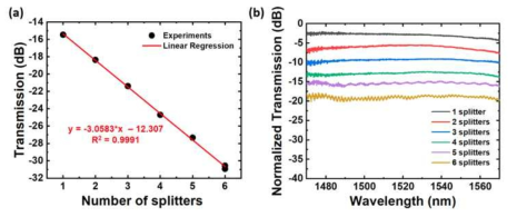 (a) Cascaded power splitter 실험결과 (1550 nm 파장). (b) Frequency response 측정결과