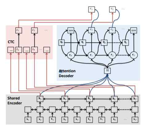 Attention-CTC hybrid E2E 음성인식기 구조