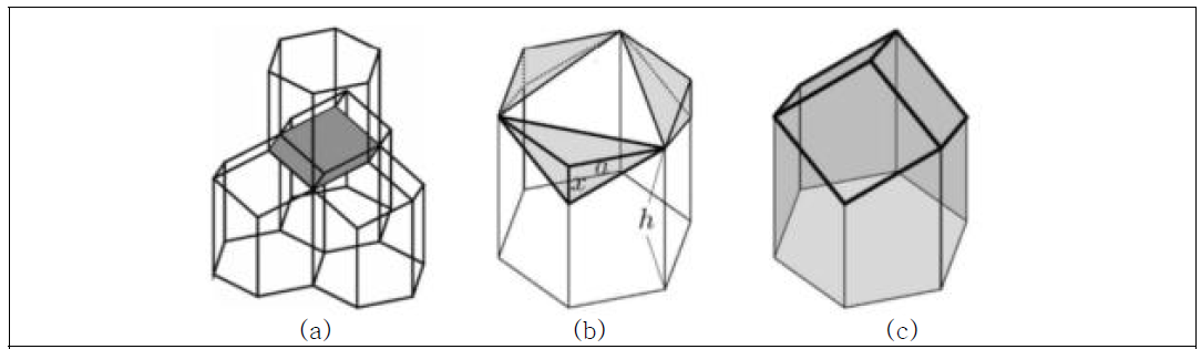 (a) 3차원 벌집구조의 도식화. (b) 육각형태의 cylinder 모양. (c) 벌집구조의 3차원 기하구조