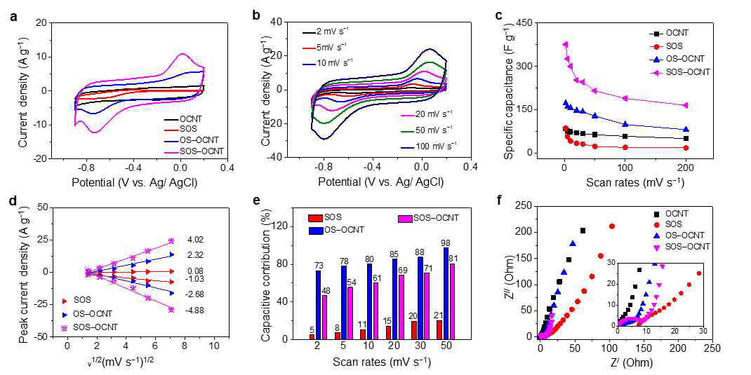 (a) OCNT, OS-OCNT, SOS, SOS-OCNT의 CV곡선, (b) SOS-OCNT의 주사속도 별 CV 곡선, (C) OCNT, OS-OCNT, SOS, SOS-OCNT의 주사속도 별 용량, (d) Randles-Sevcik equation 분석 곡선, (e) SOS, OS-OCNT, SOS-OCNT 주사속도 별 축전 용량 및 확산제어 용량 비율, (f) OCNT, OS-OCNT, SOS, SOS-OCNT의 EIS 곡선