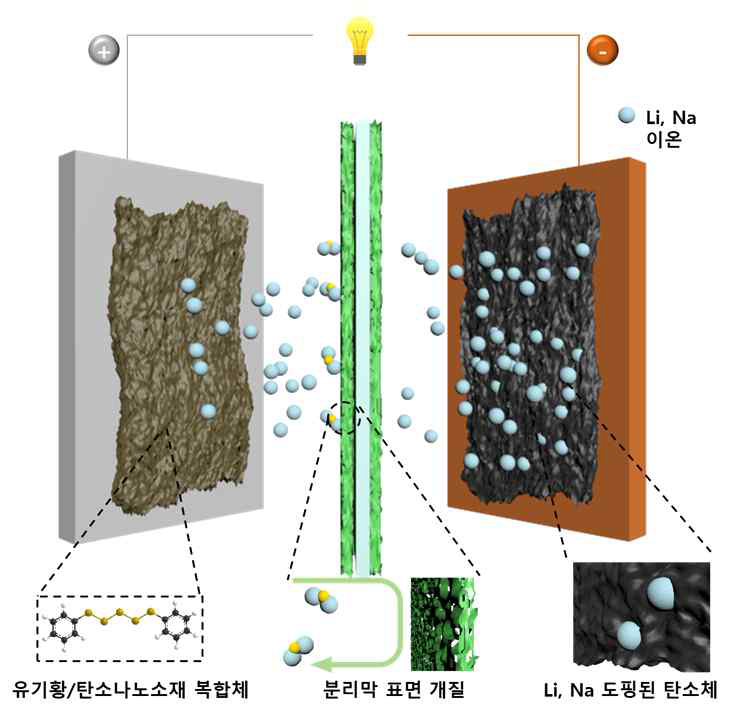 신개념 유기황 기반 고용량 하이브리드 커패시터 소재 개발 개념도