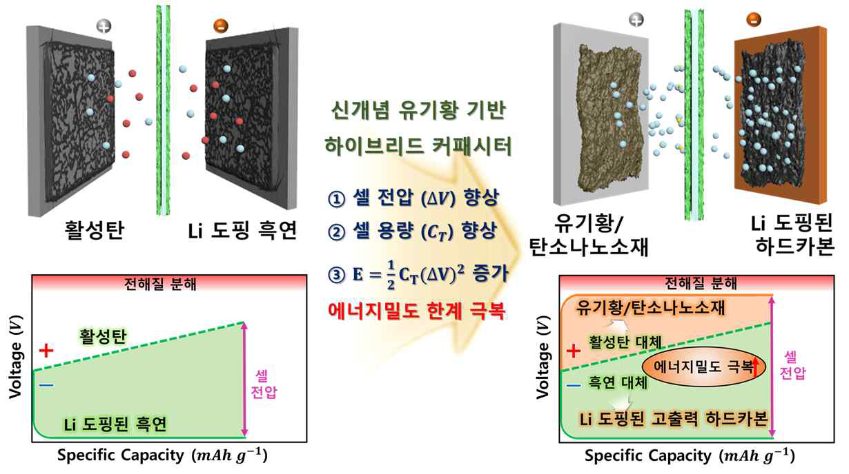 하이브리드 슈퍼커패시터 모식도 및 셀 전압에 의한 에너지밀도 향상 비교(LIC vs 타겟 시스템)