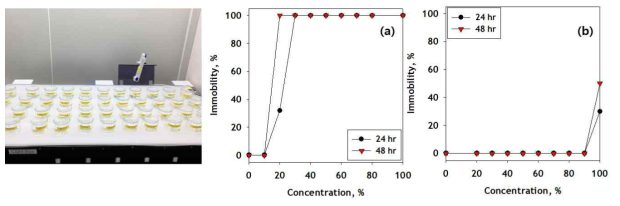 물벼룩 급성독성평가; (a) 원수, (b) UV-광촉매 처리수