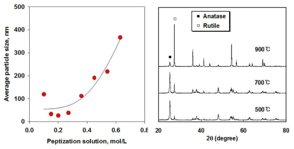 (좌)전해질 농도에 따른 티타니아 졸 크기와 (우)소성온도에 따른 XRD 패턴변화