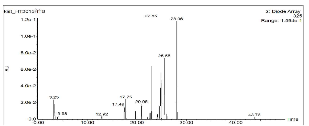 참빗살나무 n-부탄올 분획 UV chromatogram