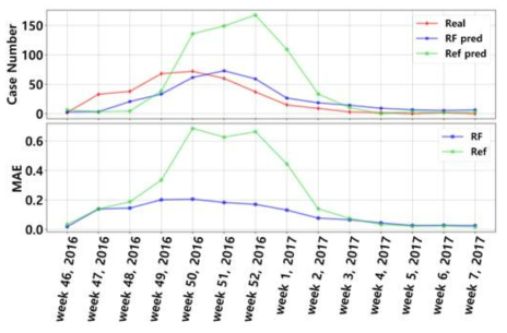 주별로 합산된 조류인플루엔자 발생 건수 데이터와 두 모델의 예측 결과(위), 두 모델의 주별 평균 절대 오차(아래)