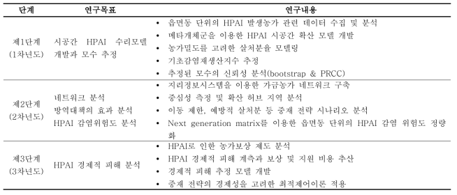 단계별 연구목표와 연구내용