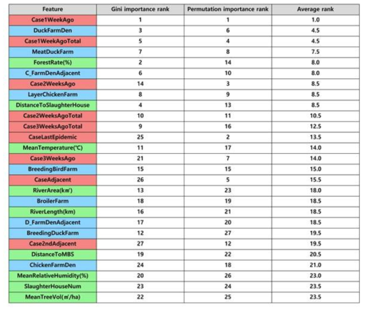 기계학습 모델을 이용한 각 요인의 두 가지 중요도 평가 결과와 순위 평균. 붉은색, 푸른색, 녹색은 해당 요인이 각각 역학, 인구 통계학, 환경적 요인을 나타냄