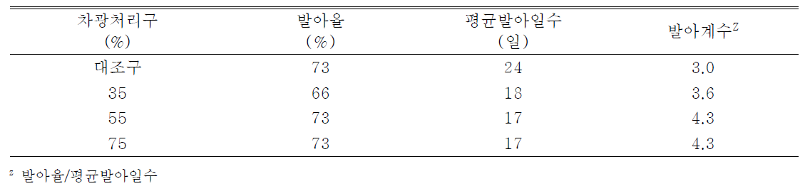 차광처리가 패랭이꽃(제주)의 발아에 미치는 영향