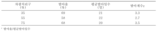 차광처리가 술패랭이(왜성)의 발아에 미치는 영향