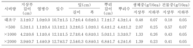 시비량 처리가 산철쭉(제주)의 발아 및 생육에 미치는 영향