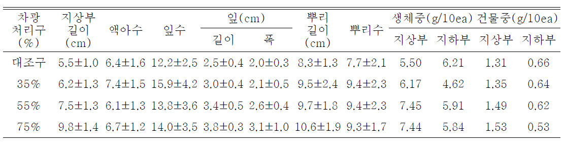 차광처리가 한라노루오줌의 발아 및 생육에 미치는 영향