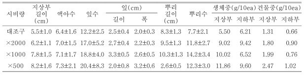 시비량 처리가 한라노루오줌의 발아 및 생육에 미치는 영향