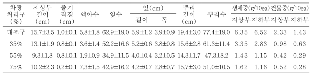 포트 육묘시 차광처리가 한라노루오줌의 생육에 미치는 영향