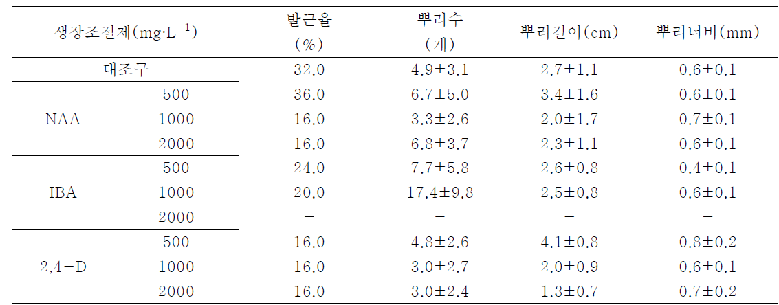 참빗살나무 삽목시 생장조절제 종류 및 농도가 발근에 미치는 영향