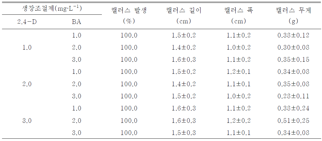 기내배양시 생장조절제 종류 및 농도처리가 참빗살나무의 캘러스 발생에 미치는 영향