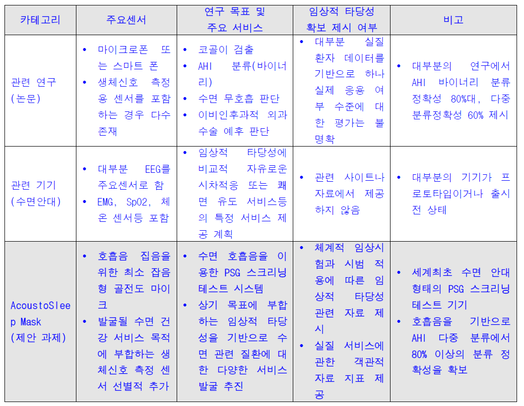 타 연구 및 기기 대비 본 연구의 차별성