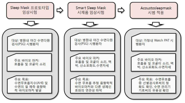 연구 단계별 개발내용