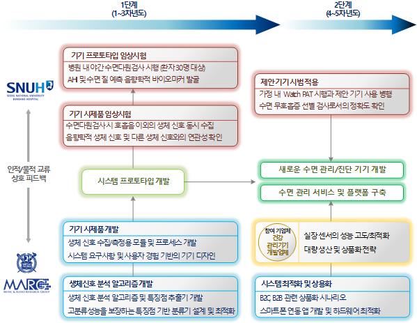 수면 관리 기기 및 서비스 플랫폼의 개발 추진체계도