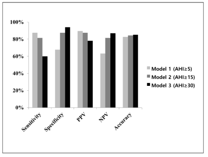 수면무호흡지수(AHI)에 따른 민감도, 특이도 등 분류기의 정확도 분석