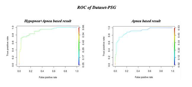 ROC curve(PSG 데이터)
