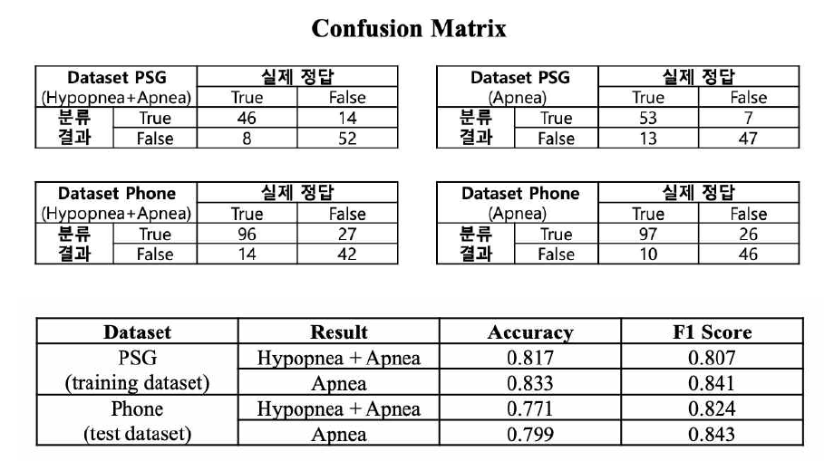 Confusion matrix 와 정확도