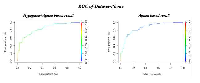 ROC curve(Phone 데이터)