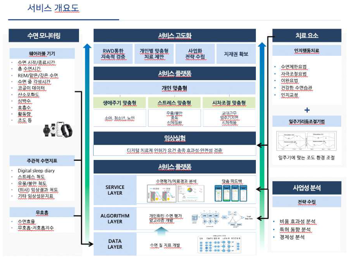 참여기업 ㈜에임메드의 수면건강관리 서비스 개요도 (기획단계)