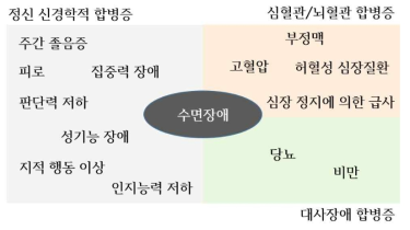 수면 장애와 관련된 다양한 합병증