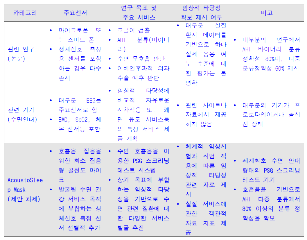 타 연구 및 기기 대비 본 연구의 차별성