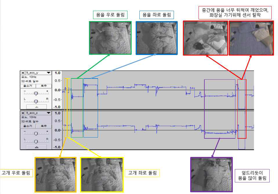 가속도 센서 획득 정보를 이용한 수면 자세 분류 기준