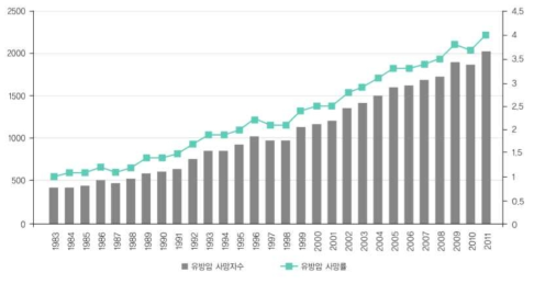 한국의 유방암 사망자수 및 사망률 (의료기기 품목 시장 리포트 한국보건산업진흥원. 2012)