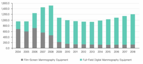 시장분류별 유방촬영 X선 장치 시장규모 (2006~2011) 및 전망(2012~2018) (의료기기 품목 시장 리포트 한국보건산업진흥원. 2012)