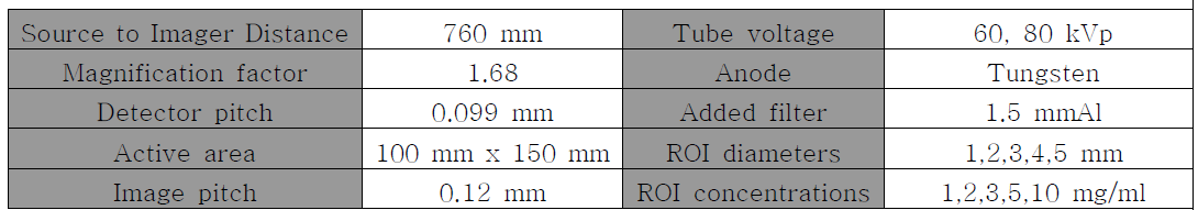 Simulation을 위한 주요 파라미터