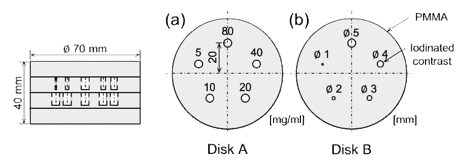 두 가지 디자인의 디스크 팬텀: (a) 다양한 농도와 동일한 지름의 조영제를 포함하는 디스크, (b) 다양한 지름과 동일한 농도의 조영제를 포함하는 디스크