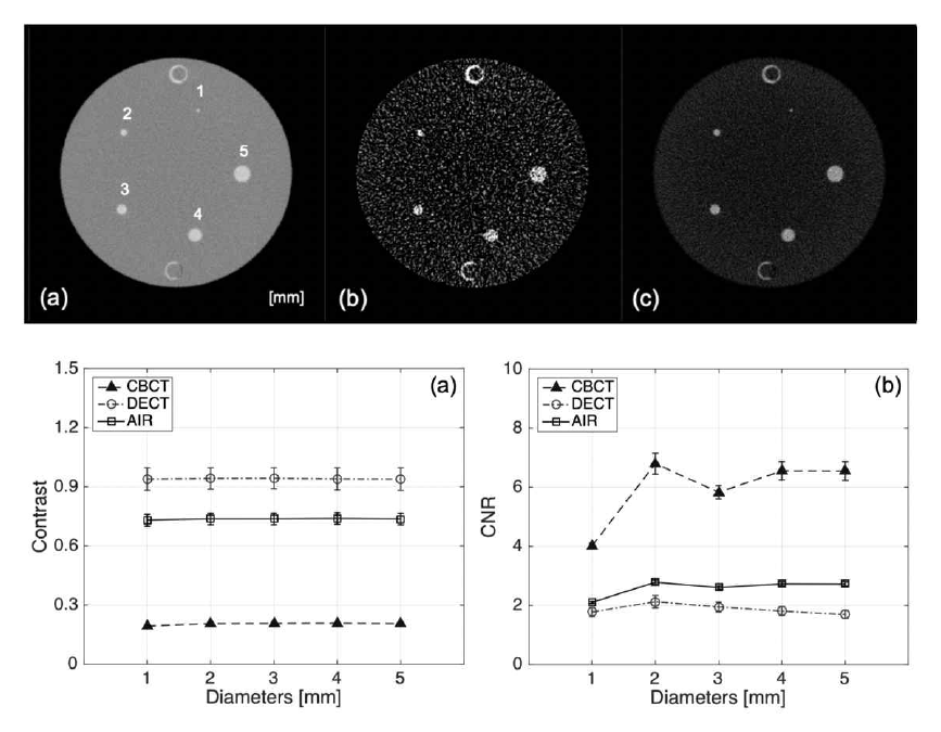 조영제 팬텀을 이용한 (a) 일반 CT와 (b) DECT, 그리고 (c) AIR 영상의 화질 비교