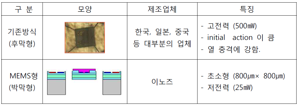 상용화된 반도체식 가스 센서의 형태별 구분