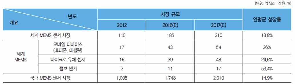 MEMS 센서 국내외 시장 규모 전망 (출처: 2012, Yole Development)